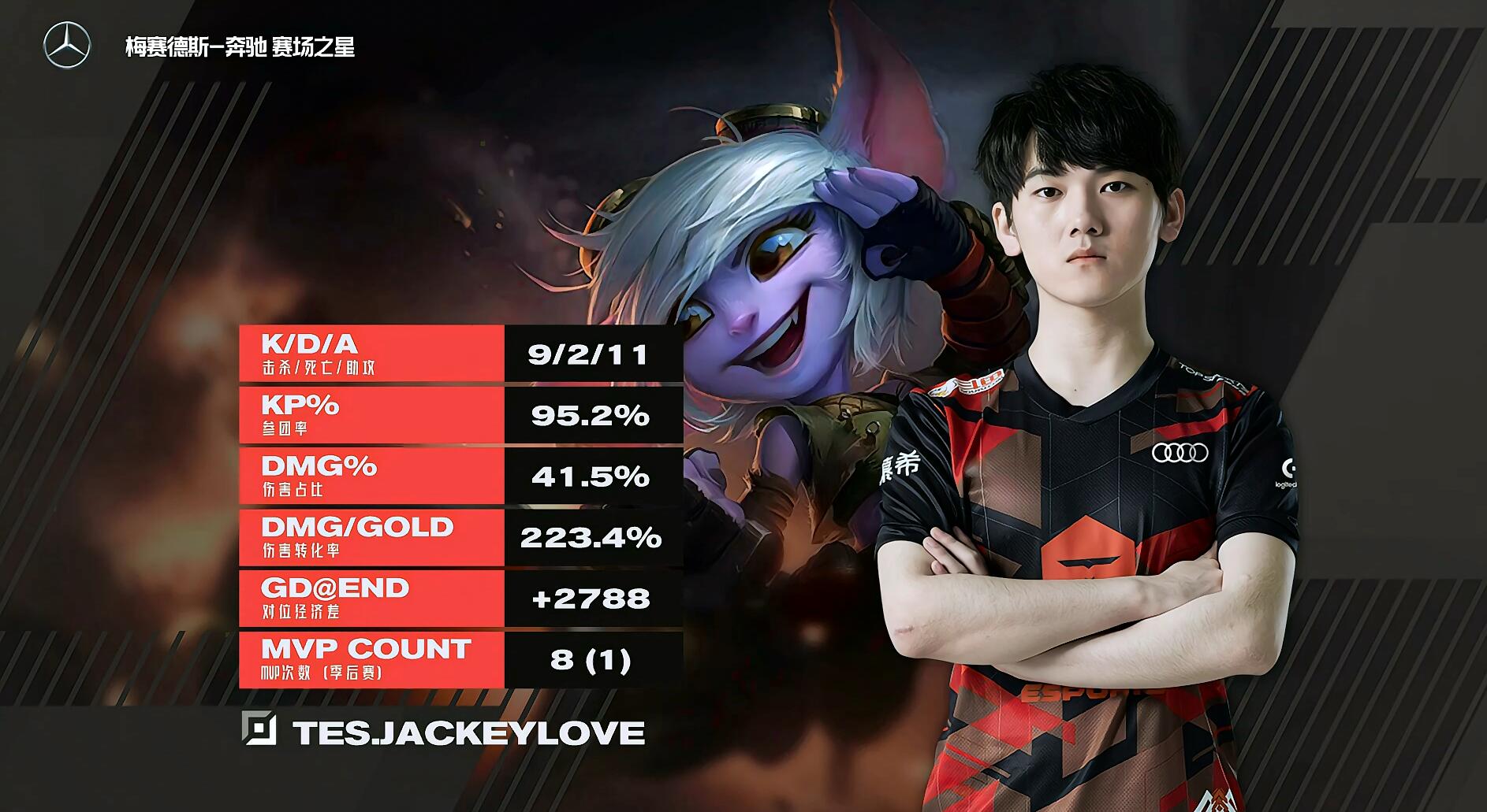 JackeyLove在C9比赛中刷新纪录，出色发挥引发热议！